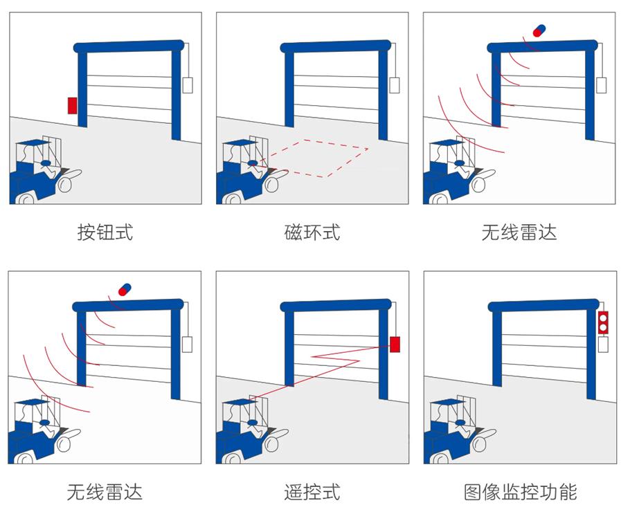 YP街机电子门业快速门的开门方式